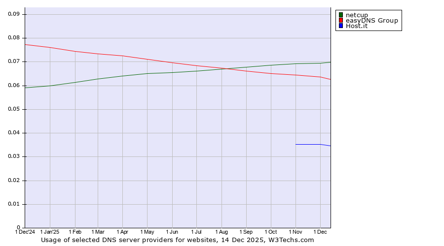 Historical trends in the usage of netcup vs. easyDNS Group vs. Host.it