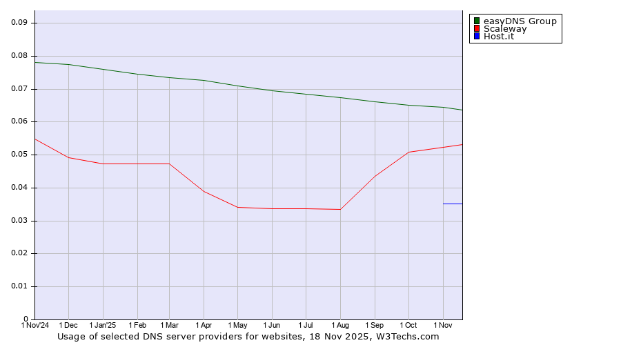 Historical trends in the usage of easyDNS Group vs. Scaleway vs. Host.it
