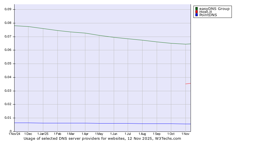 Historical trends in the usage of easyDNS Group vs. Host.it vs. PointDNS