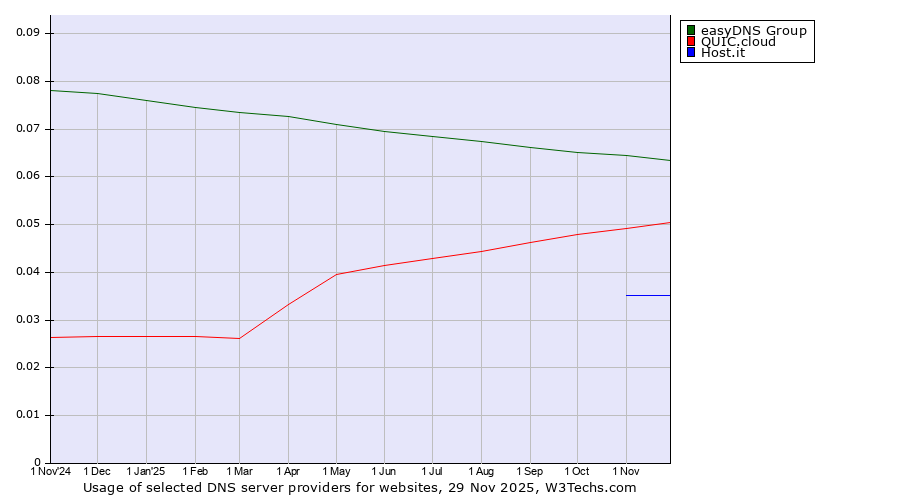 Historical trends in the usage of easyDNS Group vs. QUIC.cloud vs. Host.it