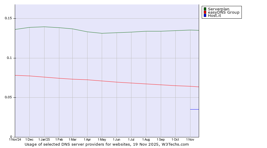 Historical trends in the usage of Serverplan vs. easyDNS Group vs. Host.it