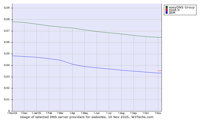 Historical trends in the usage of easyDNS Group vs. Host.it vs. IBM