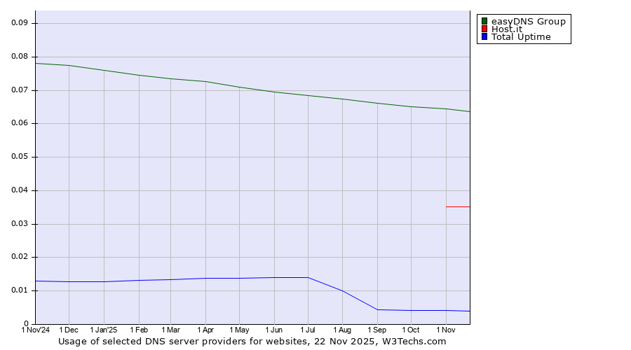 Historical trends in the usage of easyDNS Group vs. Host.it vs. Total Uptime