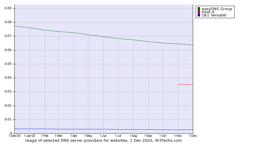 Historical trends in the usage of easyDNS Group vs. Host.it vs. 1&1 Versatel
