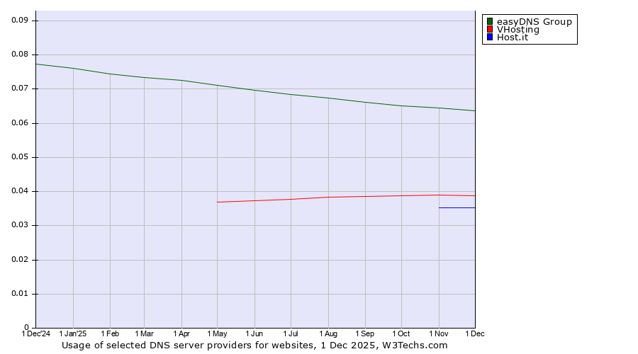 Historical trends in the usage of easyDNS Group vs. VHosting vs. Host.it