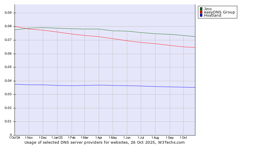 Historical trends in the usage of Jino vs. easyDNS Group vs. Hostland