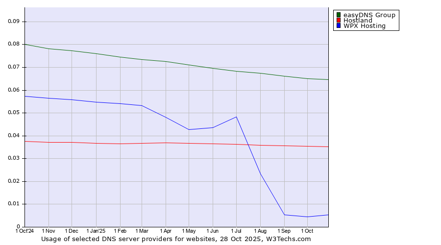 Historical trends in the usage of easyDNS Group vs. Hostland vs. WPX Hosting