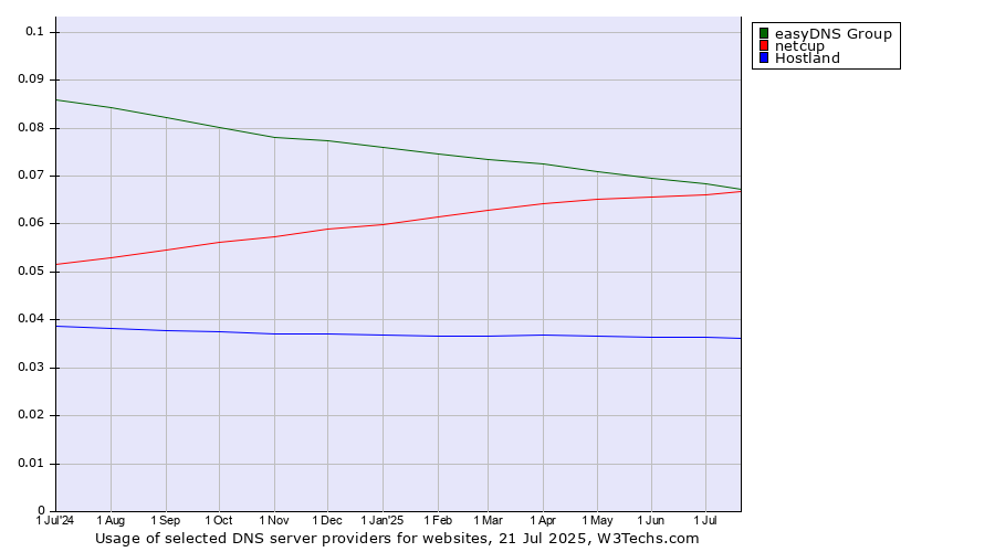 Historical trends in the usage of easyDNS Group vs. netcup vs. Hostland