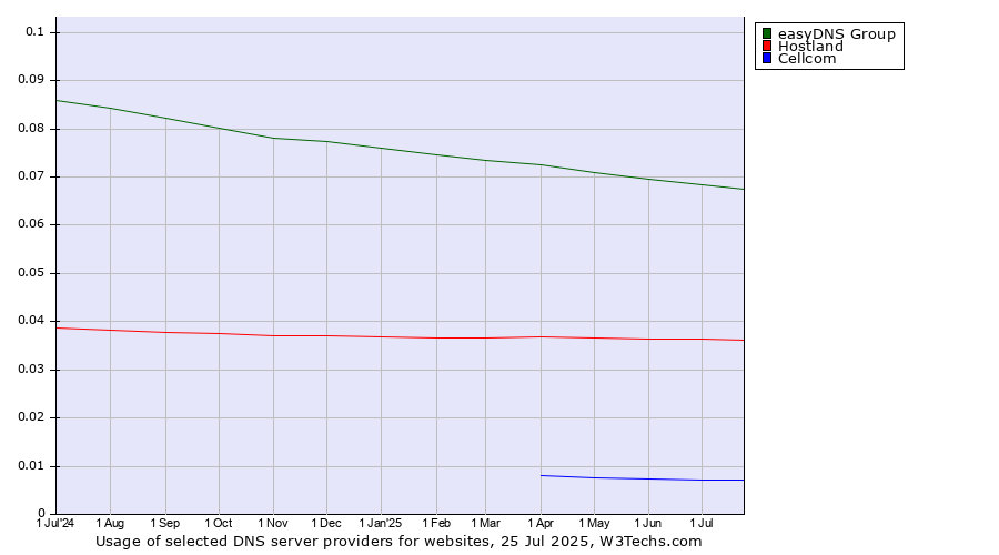 Historical trends in the usage of easyDNS Group vs. Hostland vs. Cellcom