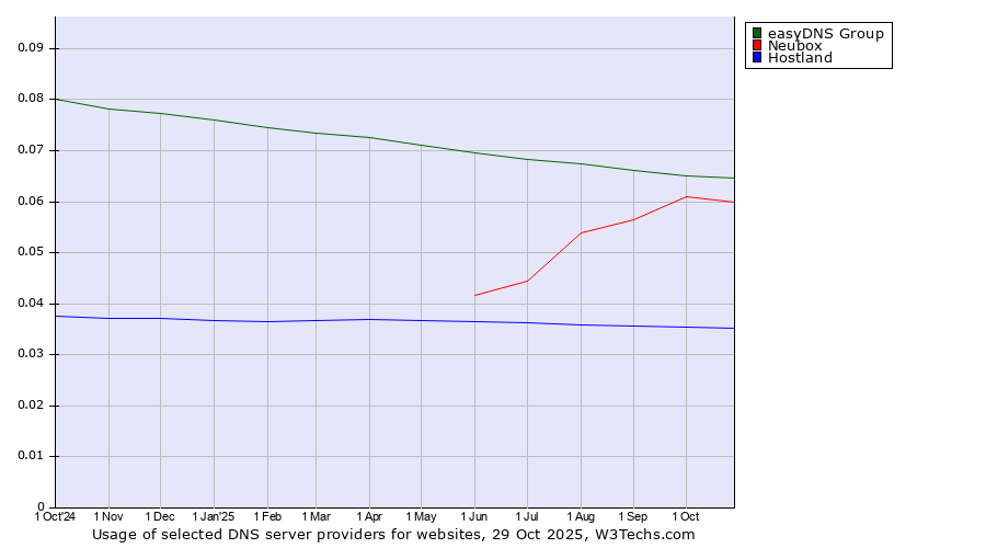 Historical trends in the usage of easyDNS Group vs. Neubox vs. Hostland