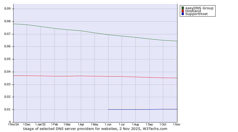 Historical trends in the usage of easyDNS Group vs. Hostland vs. SupportHost