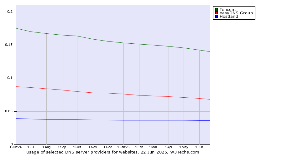 Historical trends in the usage of Tencent vs. easyDNS Group vs. Hostland