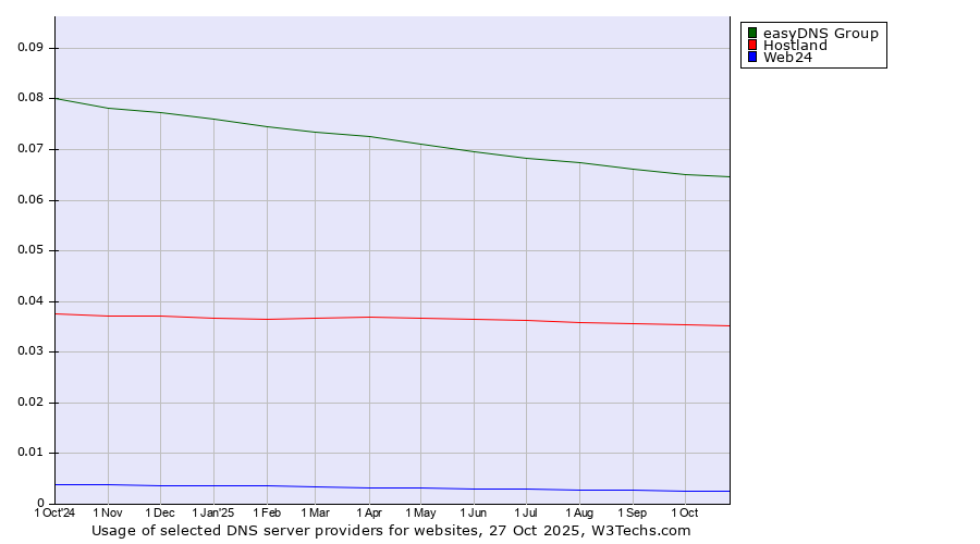 Historical trends in the usage of easyDNS Group vs. Hostland vs. Web24