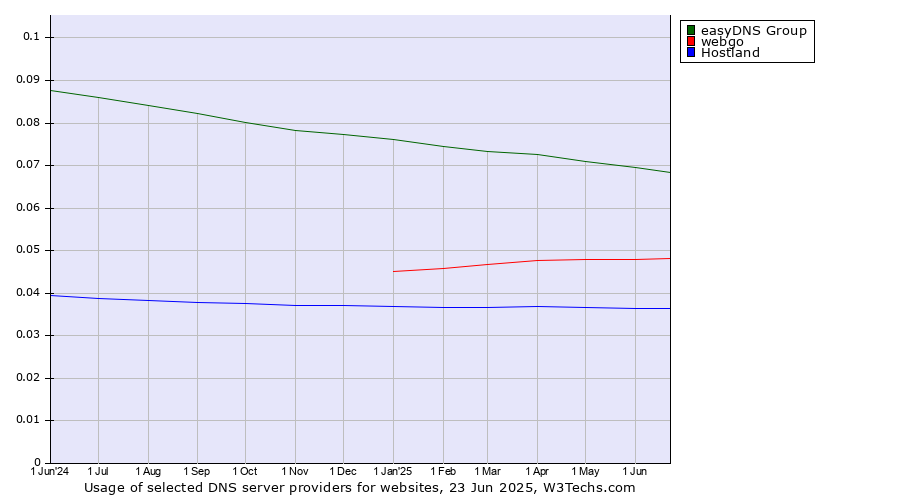Historical trends in the usage of easyDNS Group vs. webgo vs. Hostland