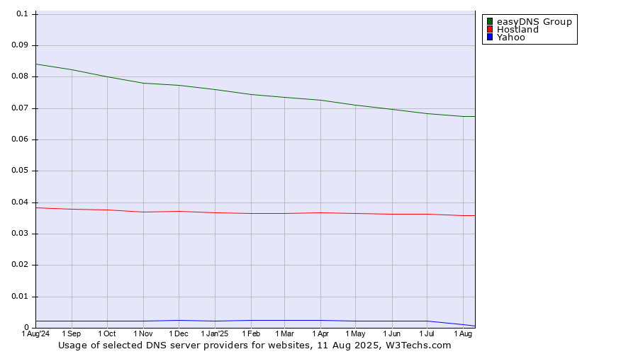 Historical trends in the usage of easyDNS Group vs. Hostland vs. Yahoo
