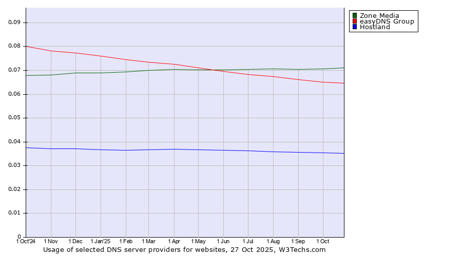 Historical trends in the usage of Zone Media vs. easyDNS Group vs. Hostland