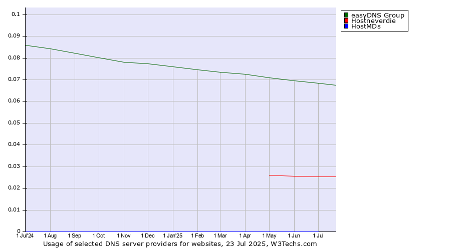 Historical trends in the usage of easyDNS Group vs. Hostneverdie vs. HostMDs