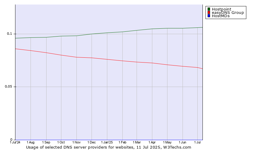 Historical trends in the usage of Hostpoint vs. easyDNS Group vs. HostMDs