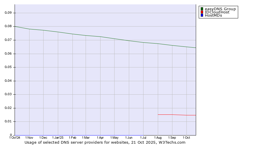 Historical trends in the usage of easyDNS Group vs. IDCloudHost vs. HostMDs