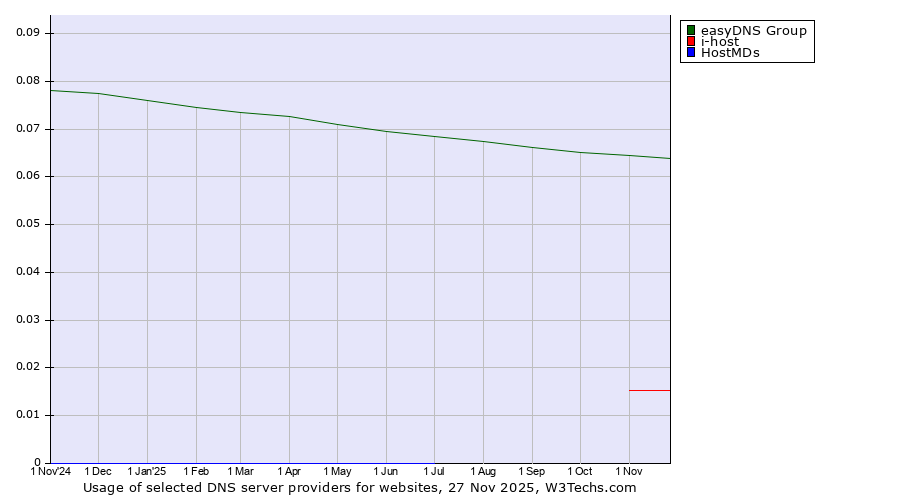 Historical trends in the usage of easyDNS Group vs. i-host vs. HostMDs