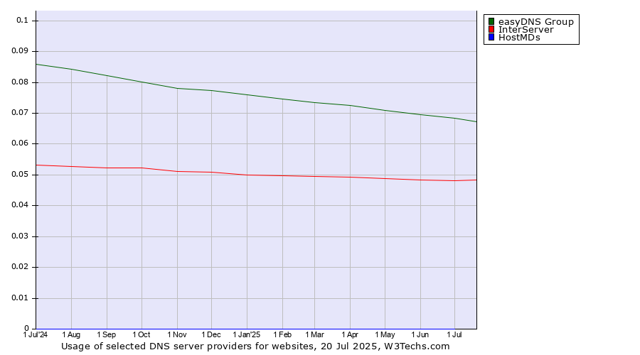Historical trends in the usage of easyDNS Group vs. InterServer vs. HostMDs