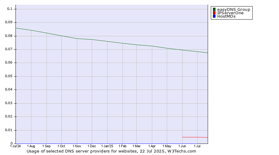 Historical trends in the usage of easyDNS Group vs. IPServerOne vs. HostMDs