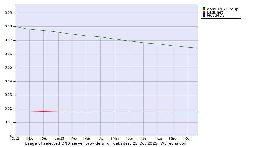 Historical trends in the usage of easyDNS Group vs. Ledl.net vs. HostMDs