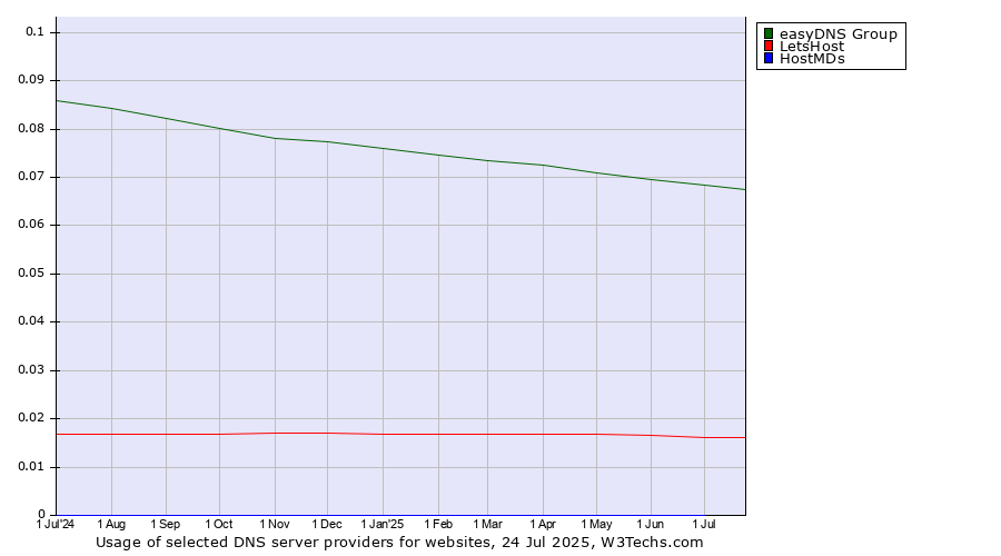 Historical trends in the usage of easyDNS Group vs. LetsHost vs. HostMDs