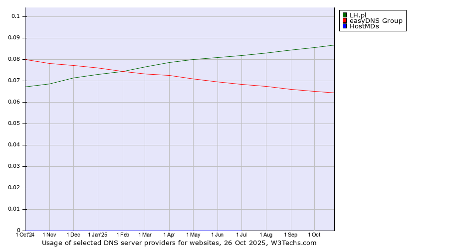 Historical trends in the usage of LH.pl vs. easyDNS Group vs. HostMDs