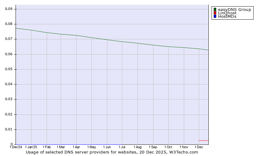 Historical trends in the usage of easyDNS Group vs. LinQhost vs. HostMDs