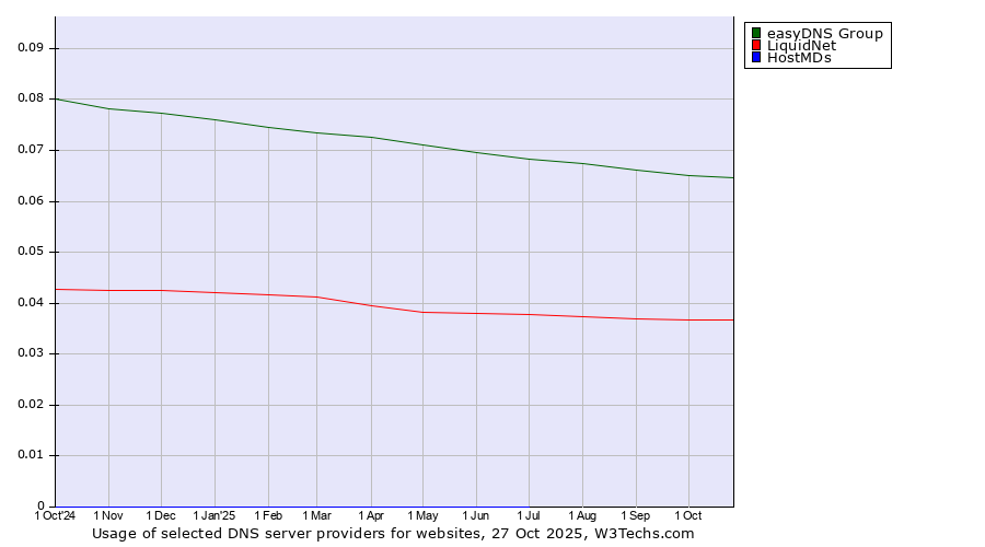 Historical trends in the usage of easyDNS Group vs. LiquidNet vs. HostMDs