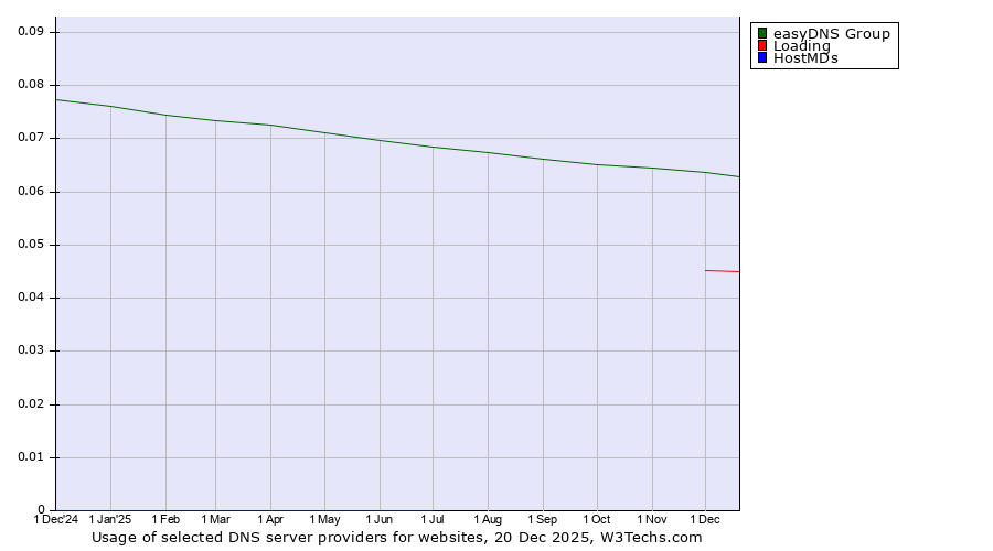Historical trends in the usage of easyDNS Group vs. Loading vs. HostMDs