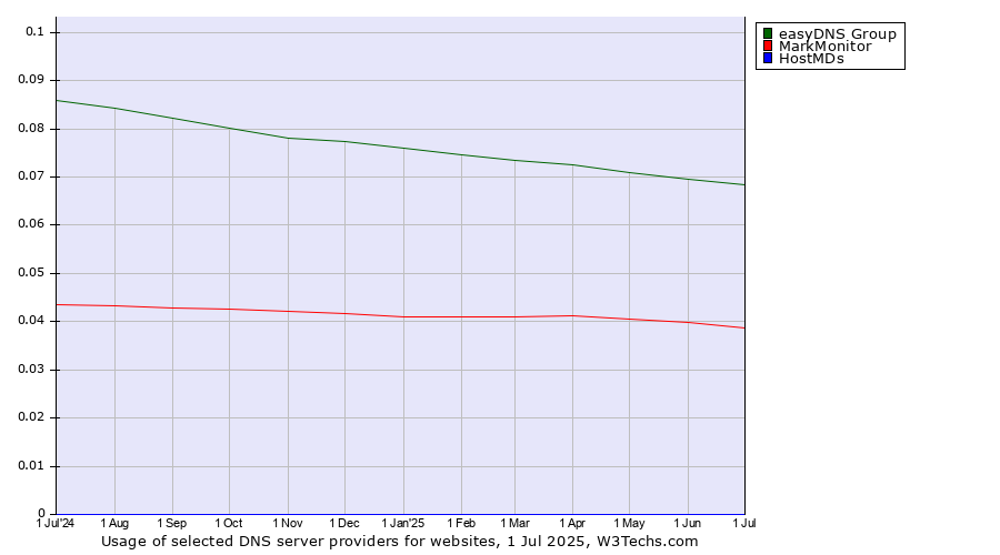 Historical trends in the usage of easyDNS Group vs. MarkMonitor vs. HostMDs