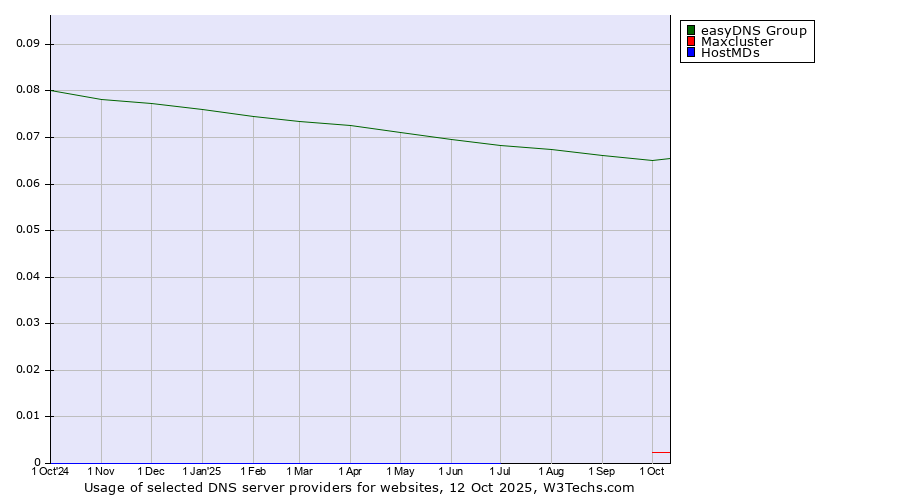 Historical trends in the usage of easyDNS Group vs. Maxcluster vs. HostMDs