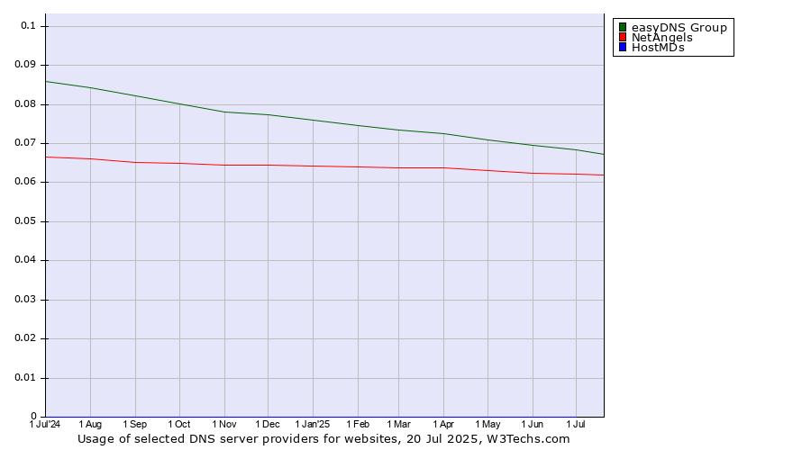 Historical trends in the usage of easyDNS Group vs. NetAngels vs. HostMDs