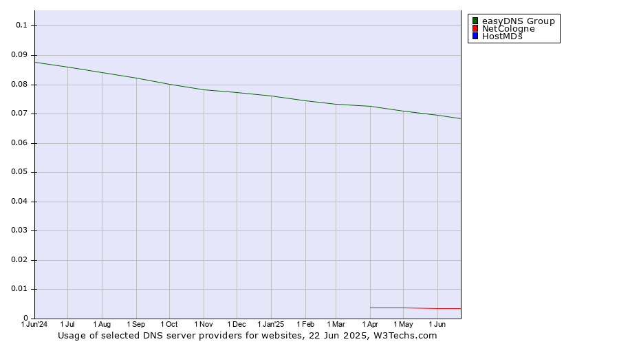 Historical trends in the usage of easyDNS Group vs. NetCologne vs. HostMDs