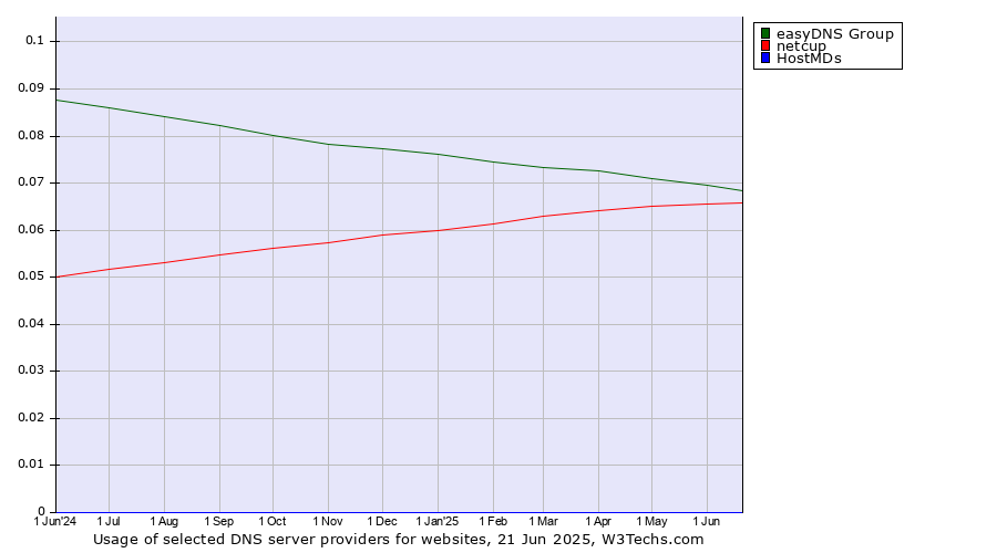 Historical trends in the usage of easyDNS Group vs. netcup vs. HostMDs