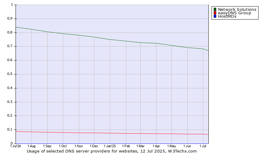 Historical trends in the usage of Network Solutions vs. easyDNS Group vs. HostMDs