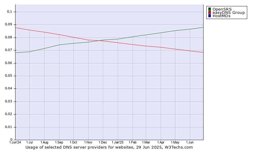 Historical trends in the usage of OpenSRS vs. easyDNS Group vs. HostMDs