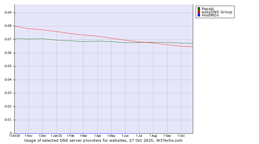Historical trends in the usage of Papaki vs. easyDNS Group vs. HostMDs