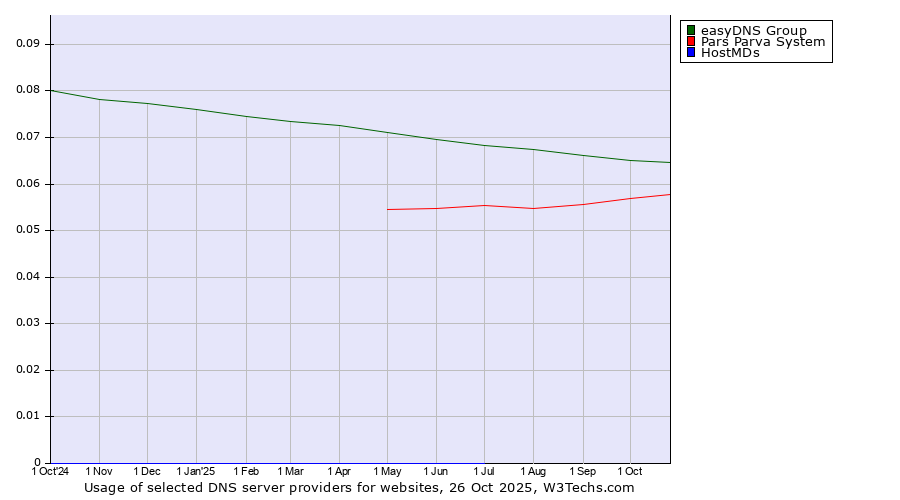 Historical trends in the usage of easyDNS Group vs. Pars Parva System vs. HostMDs
