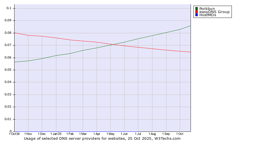 Historical trends in the usage of Porkbun vs. easyDNS Group vs. HostMDs