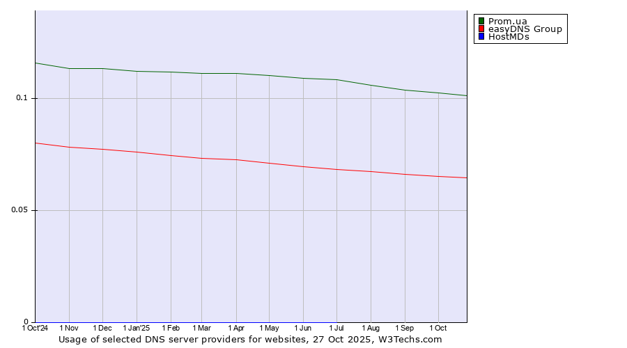 Historical trends in the usage of Prom.ua vs. easyDNS Group vs. HostMDs