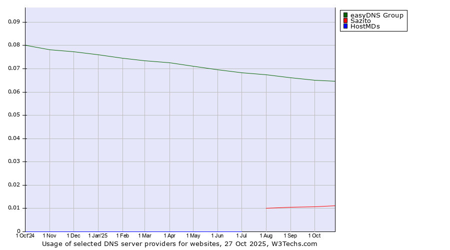 Historical trends in the usage of easyDNS Group vs. Sazito vs. HostMDs