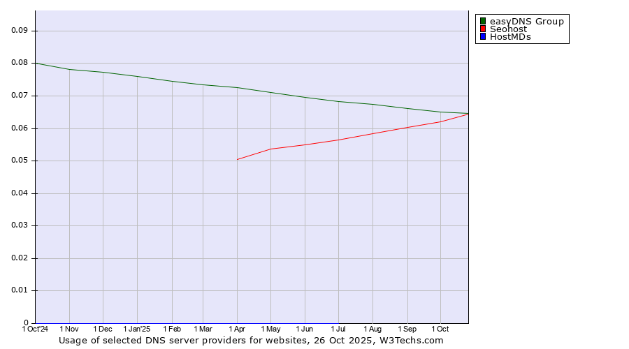 Historical trends in the usage of easyDNS Group vs. Seohost vs. HostMDs