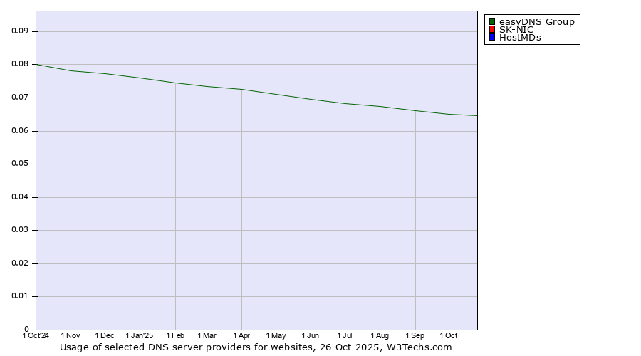 Historical trends in the usage of easyDNS Group vs. SK-NIC vs. HostMDs