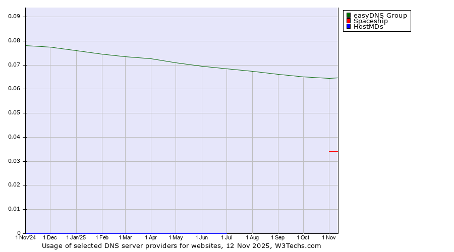 Historical trends in the usage of easyDNS Group vs. Spaceship vs. HostMDs