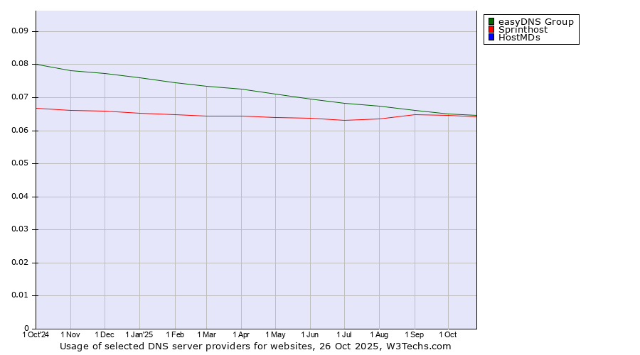 Historical trends in the usage of easyDNS Group vs. Sprinthost vs. HostMDs