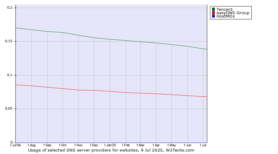 Historical trends in the usage of Tencent vs. easyDNS Group vs. HostMDs