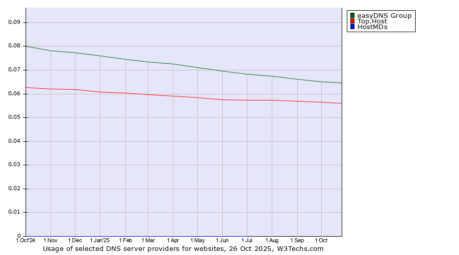 Historical trends in the usage of easyDNS Group vs. Top.Host vs. HostMDs